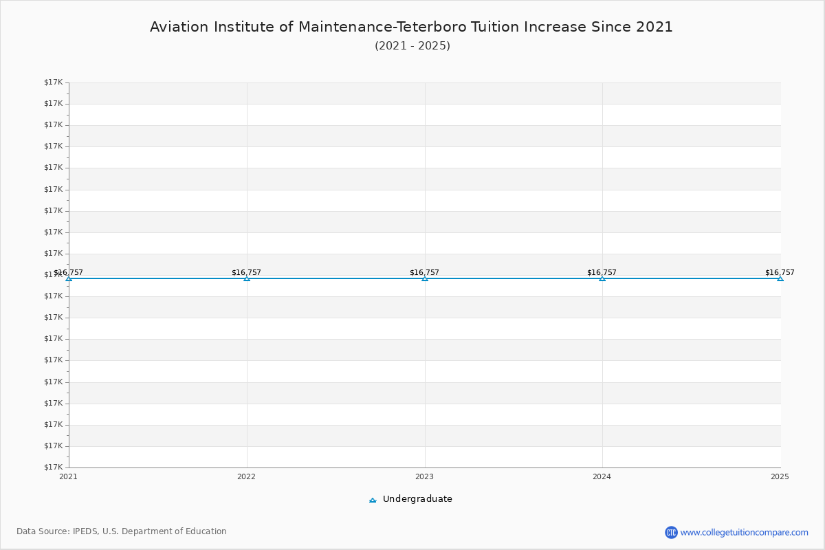 Aviation Institute of Maintenance-Teterboro Tuition & Fees Changes Chart