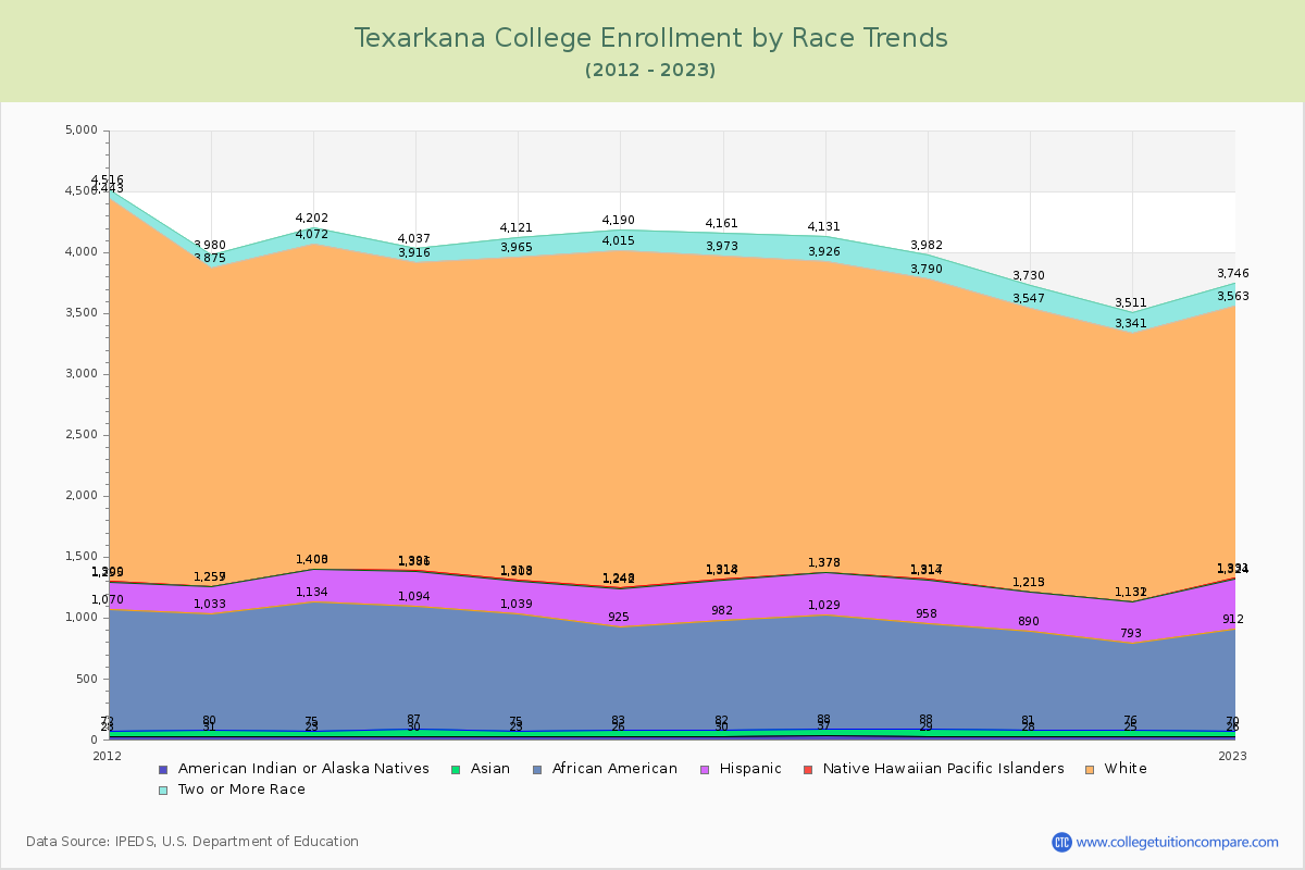 Texarkana College Enrollment by Race Trends Chart