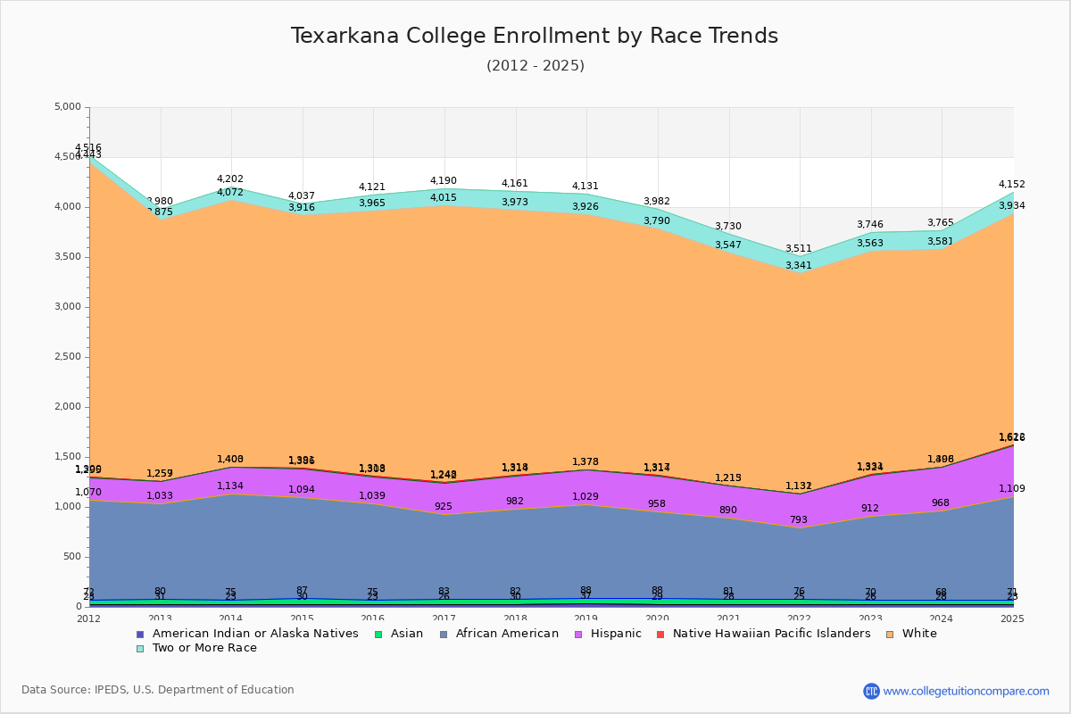 Texarkana College Enrollment by Race Trends Chart