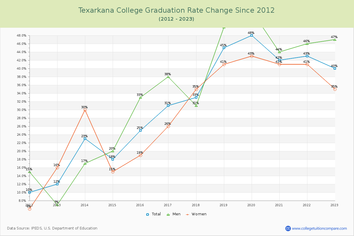 Texarkana College Graduation Rate Changes Chart