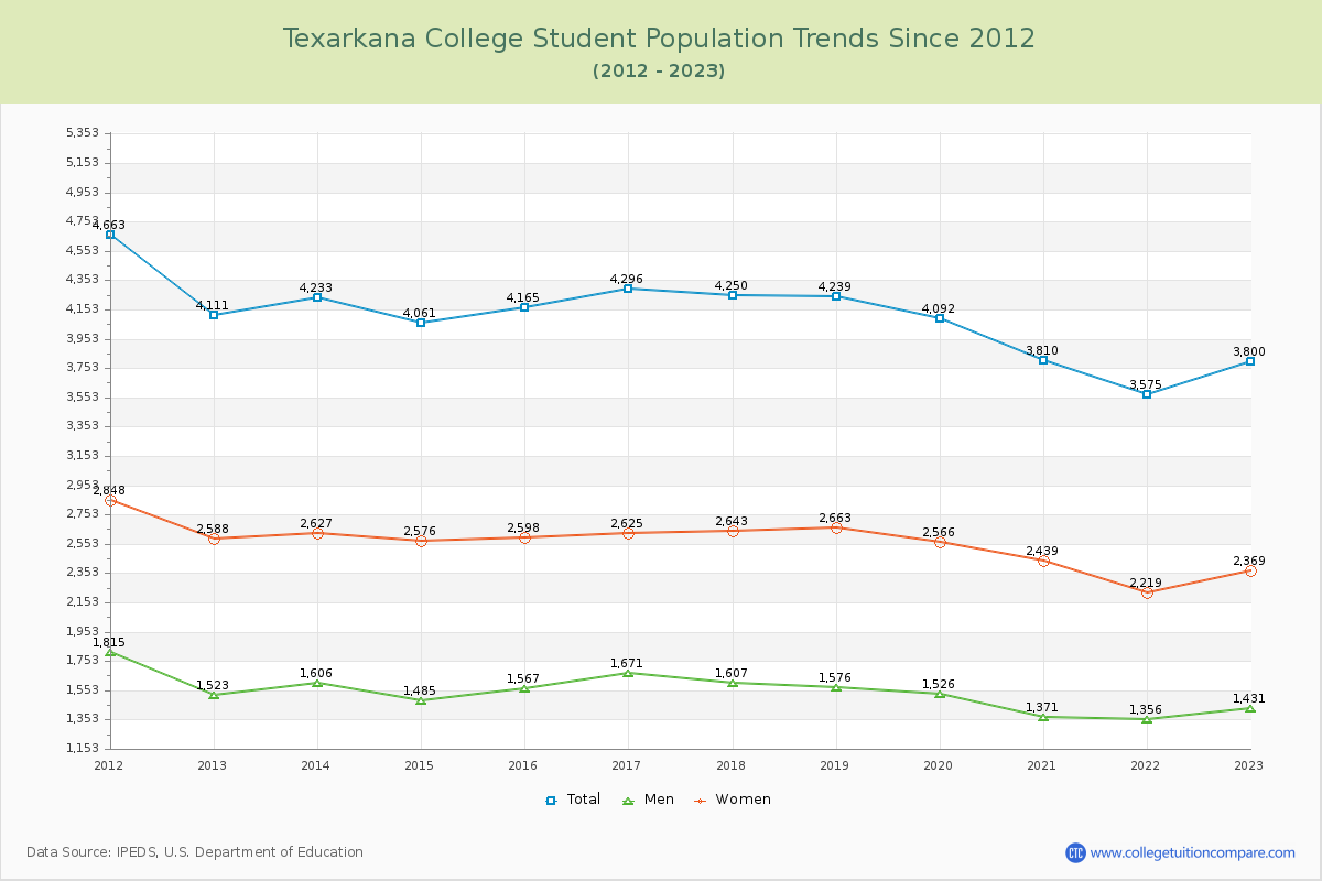 Texarkana College Enrollment Trends Chart