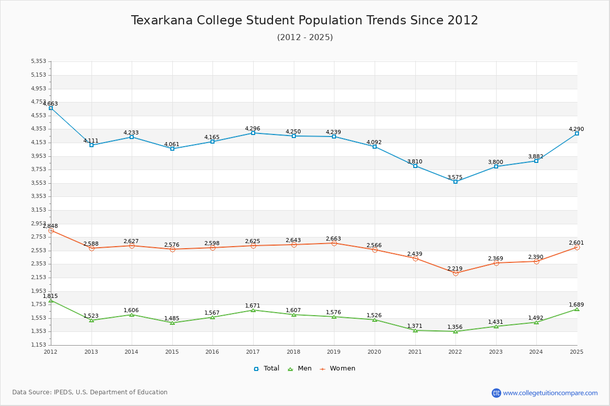 Texarkana College Enrollment Trends Chart