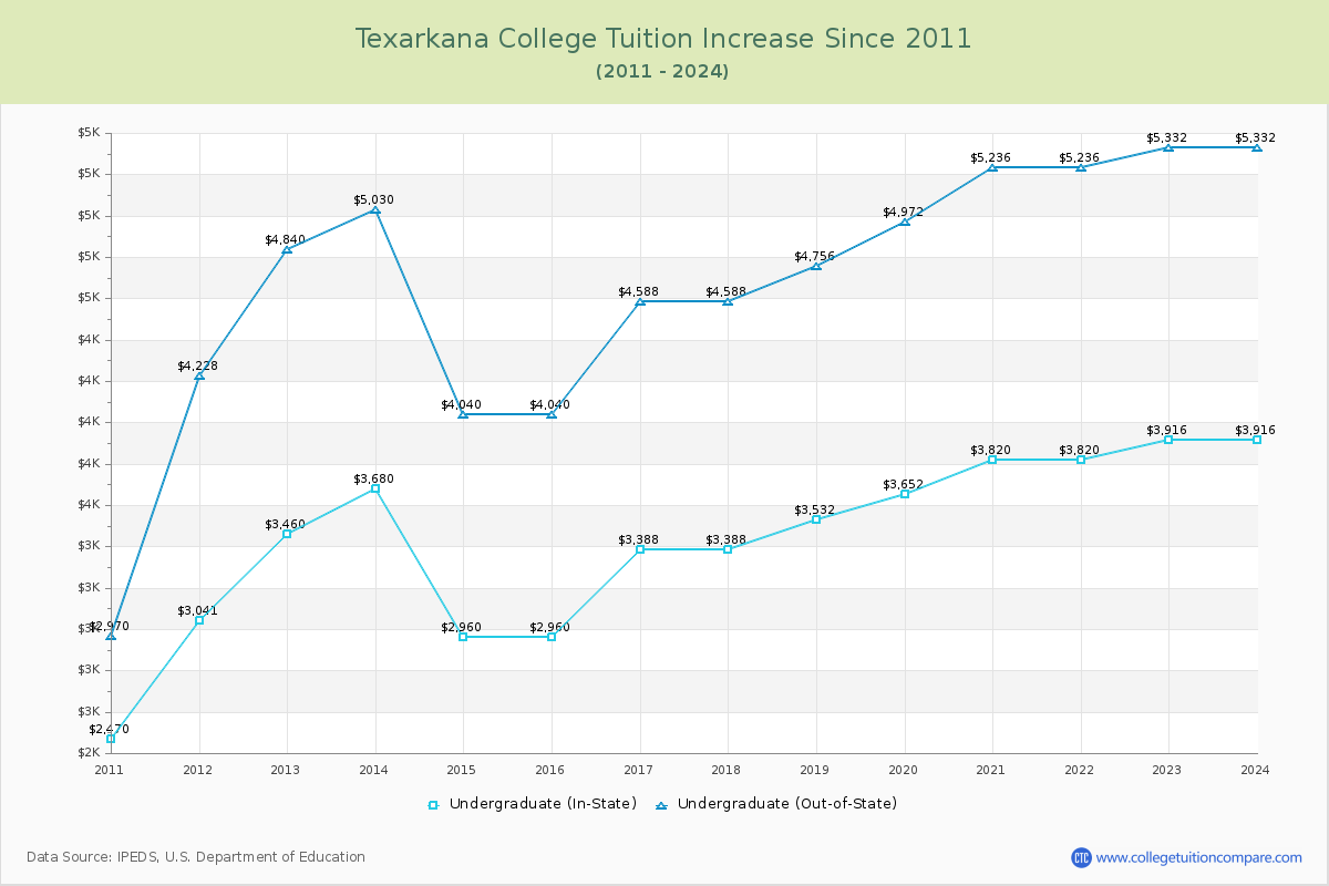 Texarkana College Tuition & Fees Changes Chart