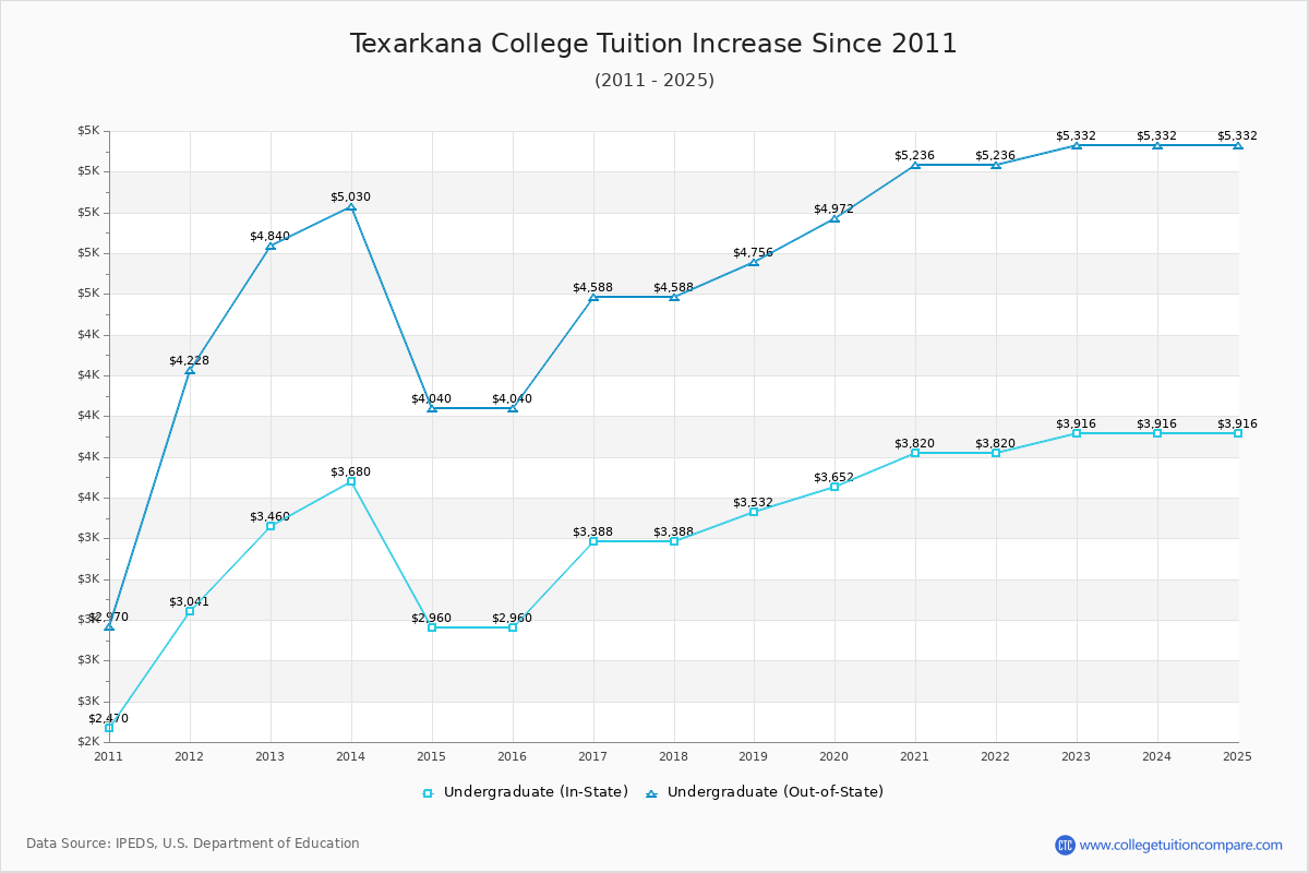 Texarkana College Tuition & Fees Changes Chart