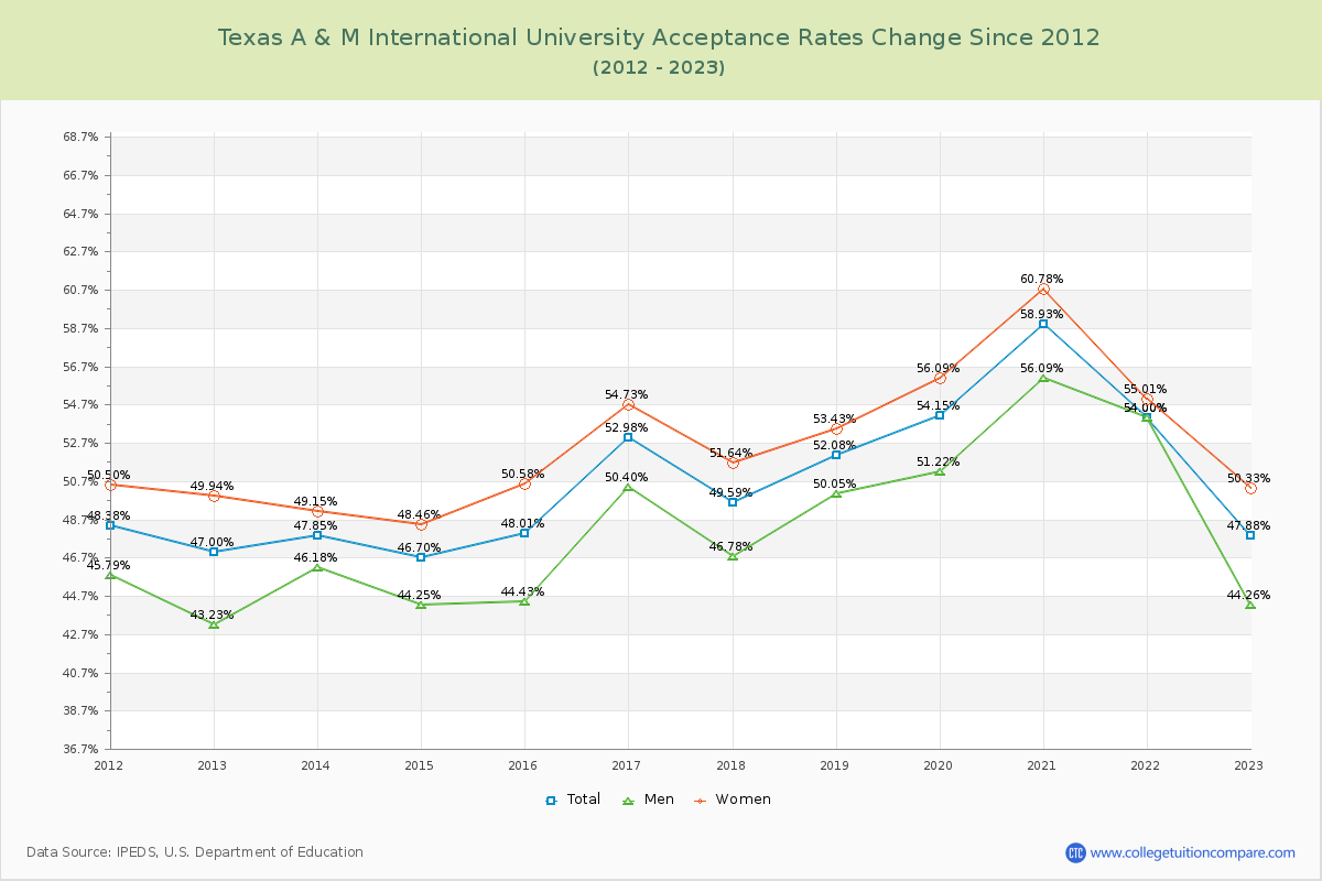 Texas A & M International University Acceptance Rate Changes Chart