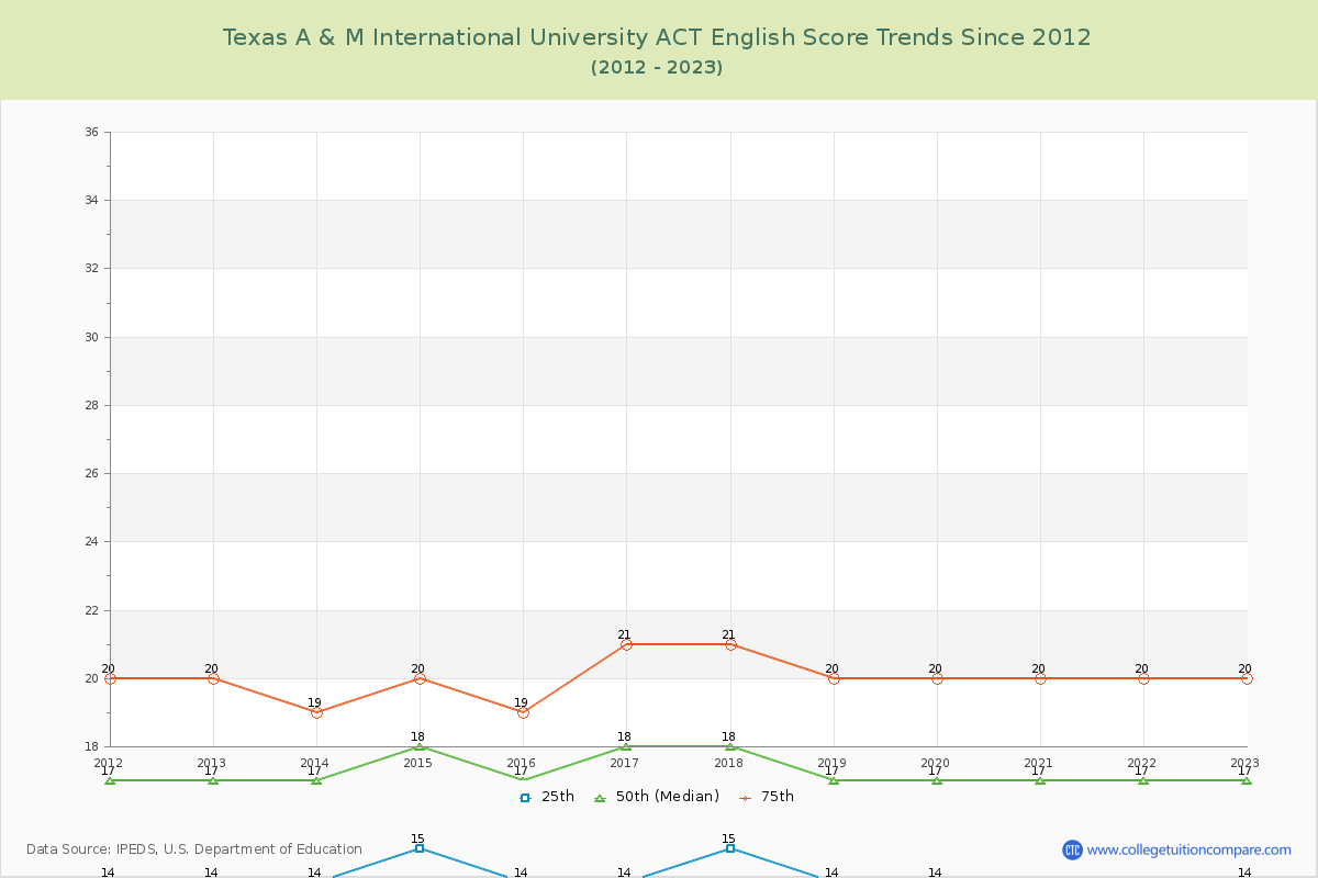 Texas A & M International University ACT English Trends Chart