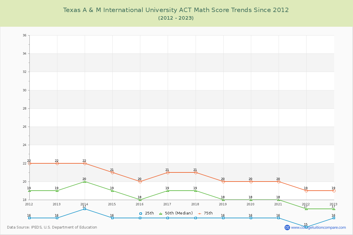 Texas A & M International University ACT Math Score Trends Chart
