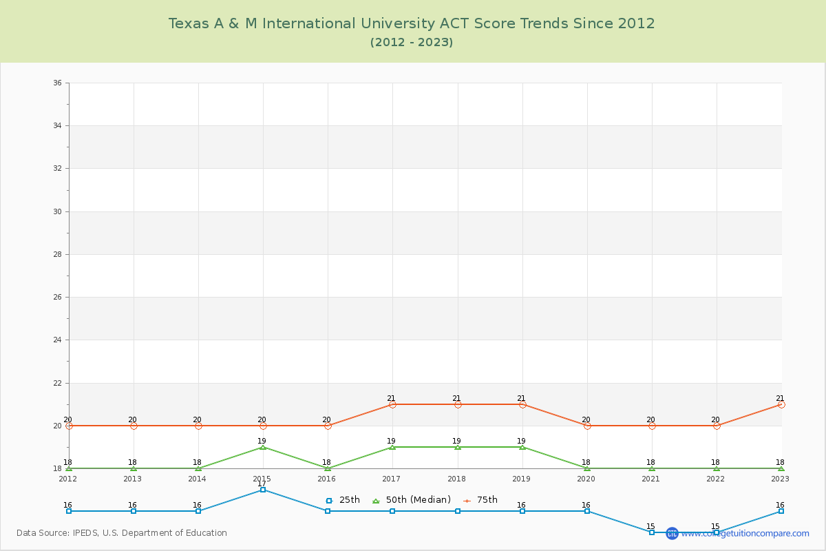 Texas A & M International University ACT Score Trends Chart