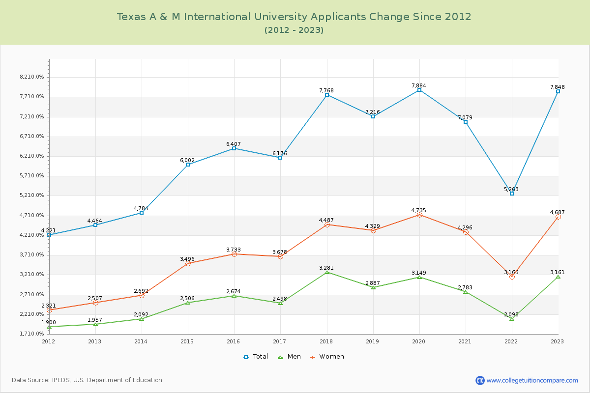 Texas A & M International University Number of Applicants Changes Chart