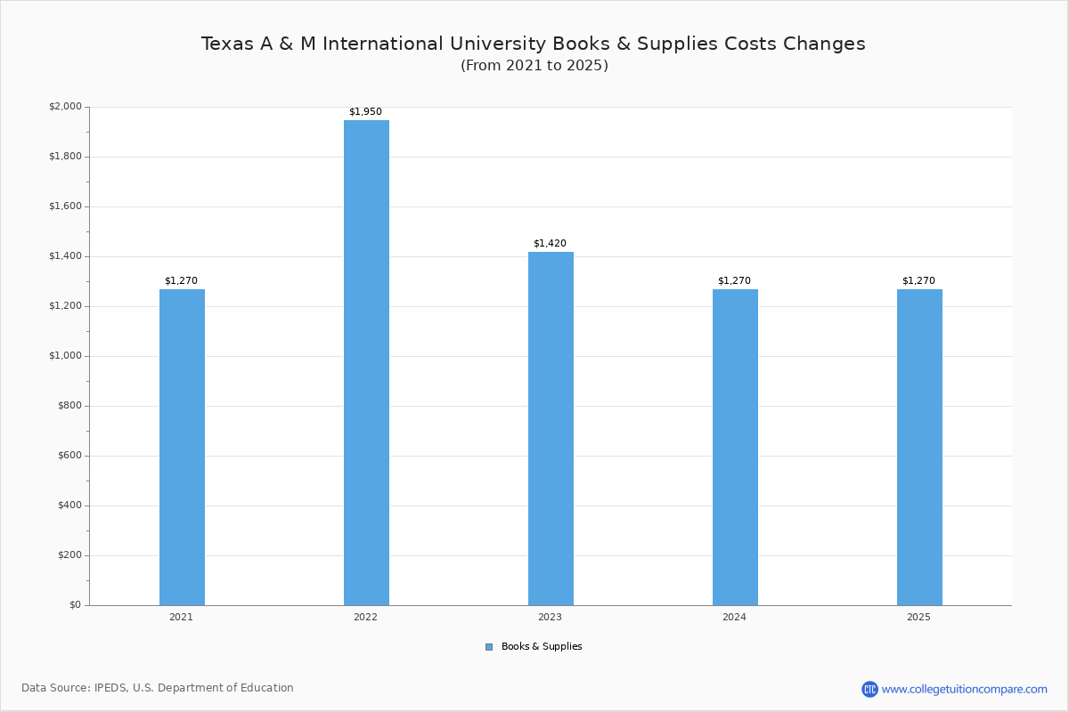 Texas A & M International - Tuition & Fees, Net Price