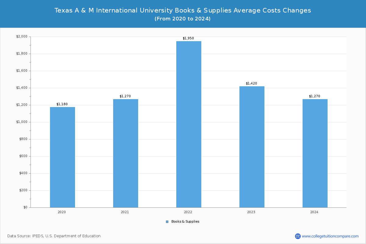 Texas A & M International University - Books and Supplies Costs