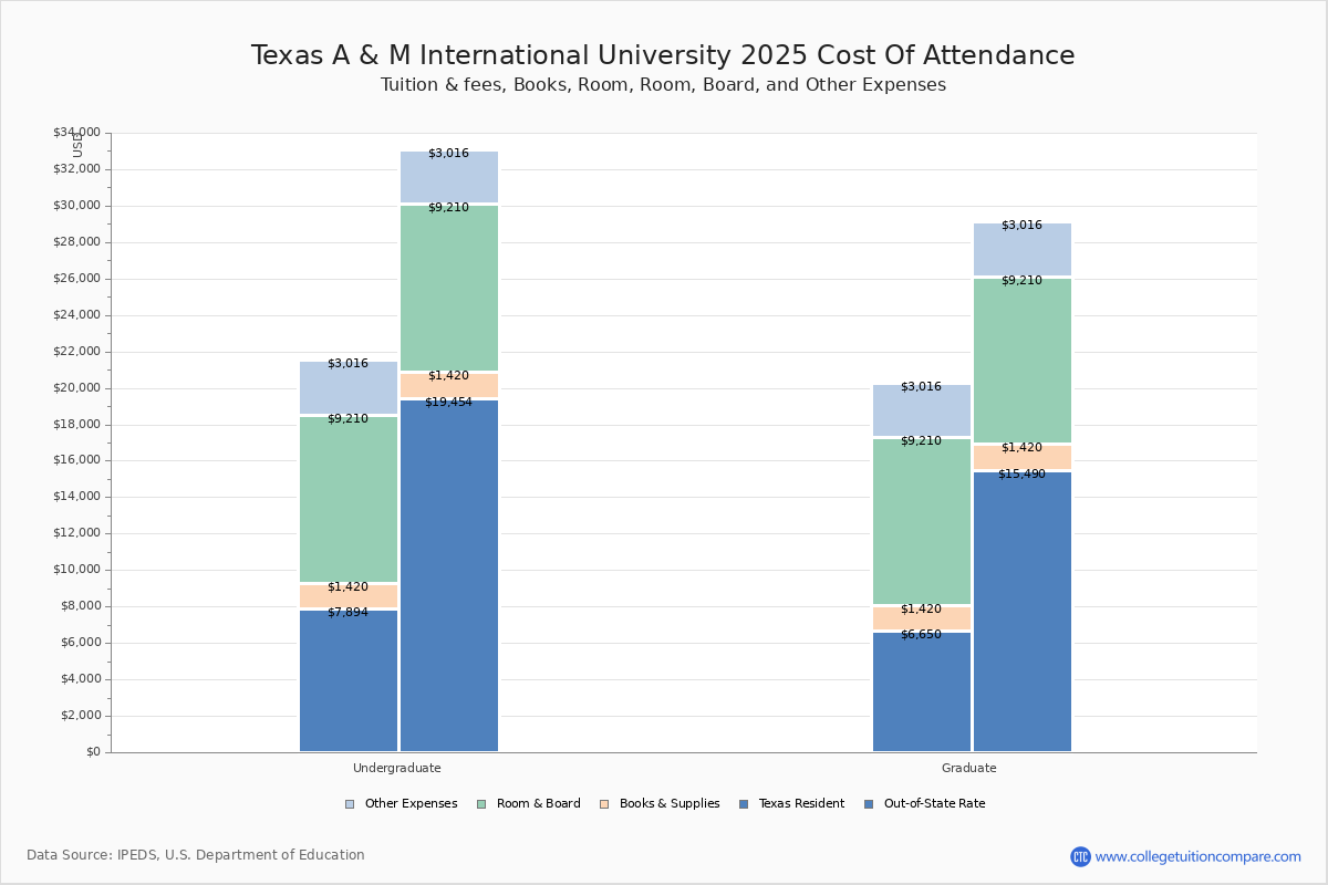 Texas A & M International - Tuition & Fees, Net Price