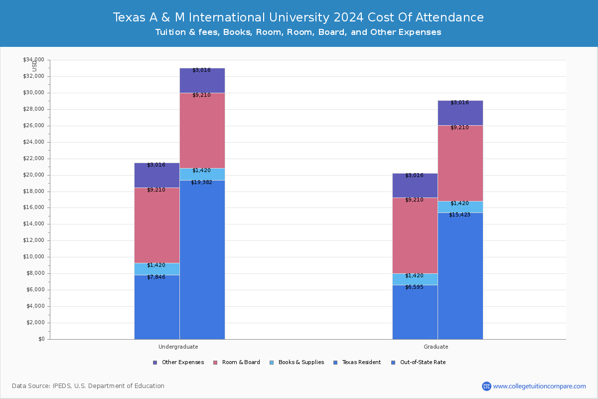 Texas A & M International University - COA
