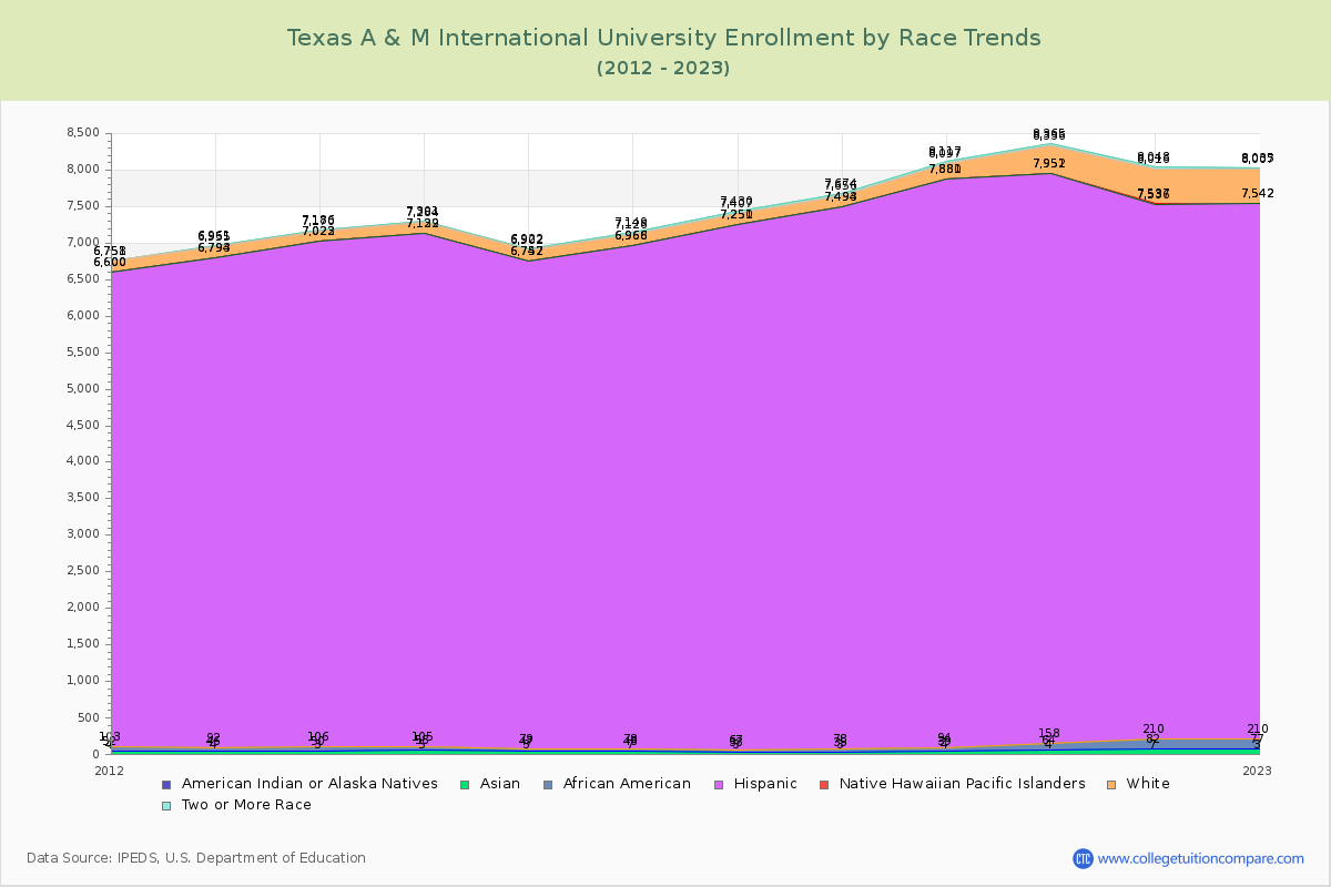 Texas A & M International University Enrollment by Race Trends Chart