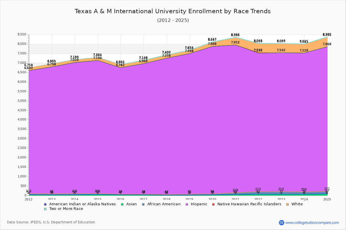 Texas A & M International University Enrollment by Race Trends Chart