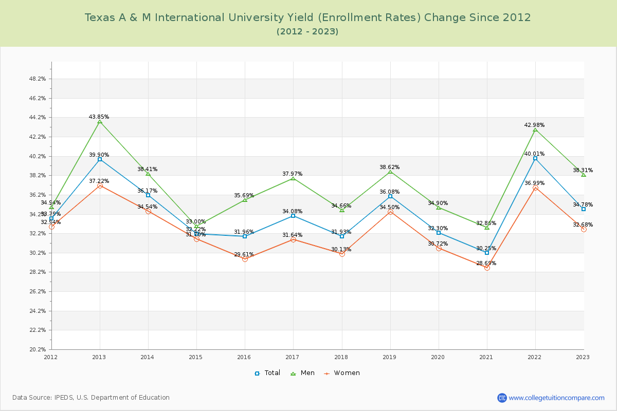 Texas A & M International University Yield (Enrollment Rate) Changes Chart