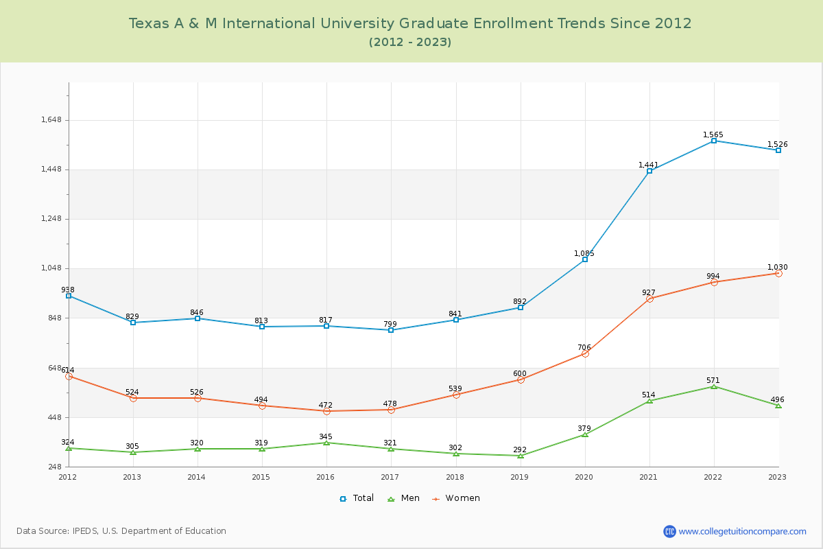 Texas A & M International University Graduate Enrollment Trends Chart