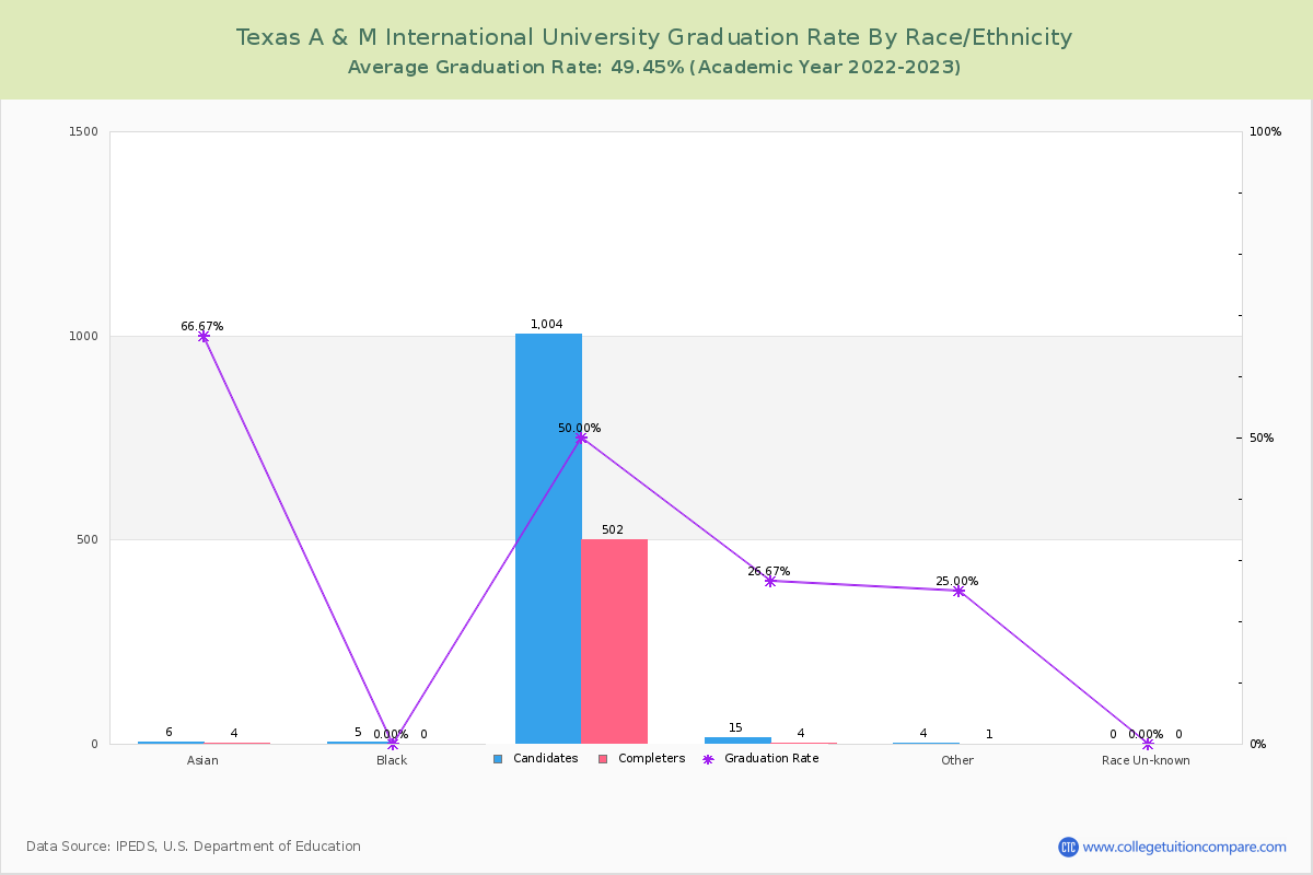 Texas A & M International University graduate rate by race