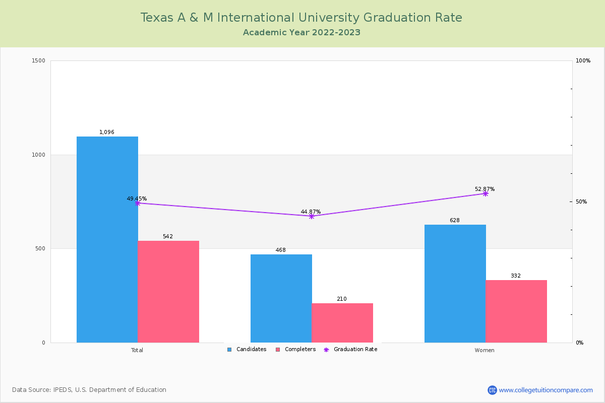 Texas A & M International University graduate rate
