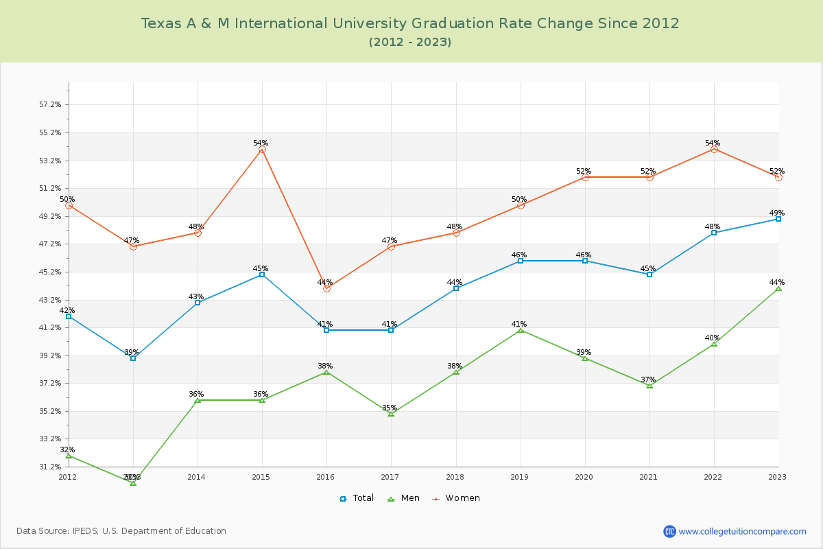 Texas A & M International University Graduation Rate Changes Chart