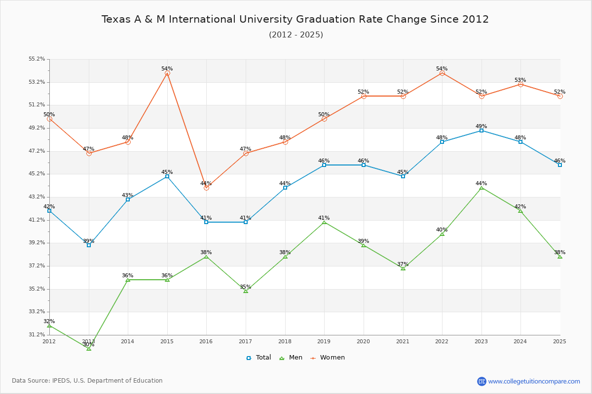 Texas A & M International University Graduation Rate Changes Chart