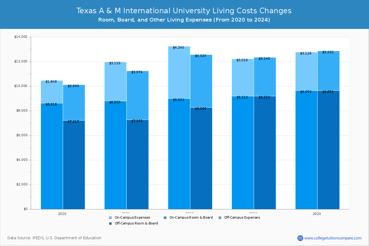 Texas A & M International University - Room and Board Coost Chart