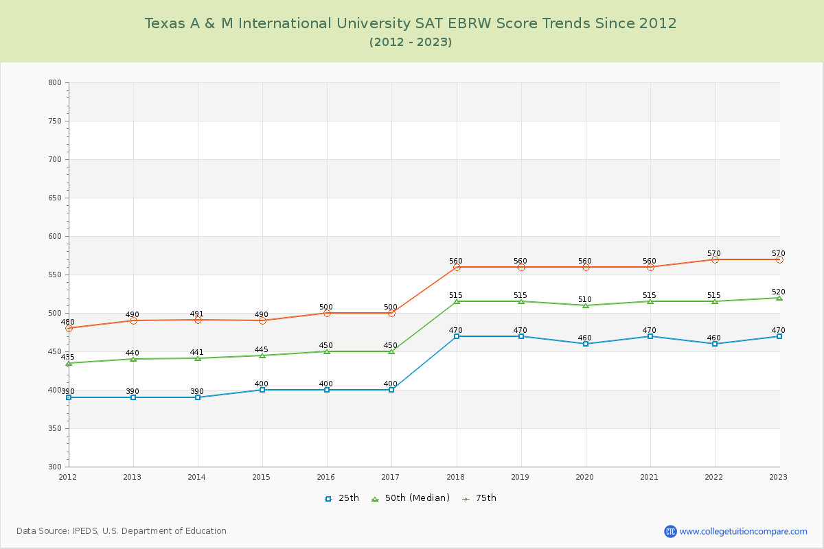 Texas A & M International University SAT EBRW (Evidence-Based Reading and Writing) Trends Chart