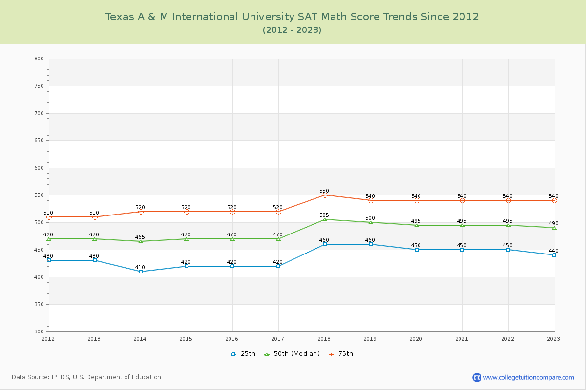 Texas A & M International University SAT Math Score Trends Chart