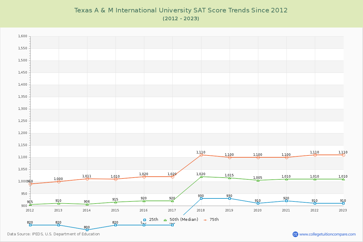 Texas A & M International University SAT Score Trends Chart