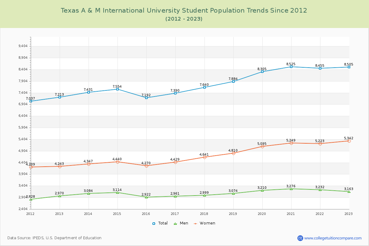 Texas A & M International University Enrollment Trends Chart