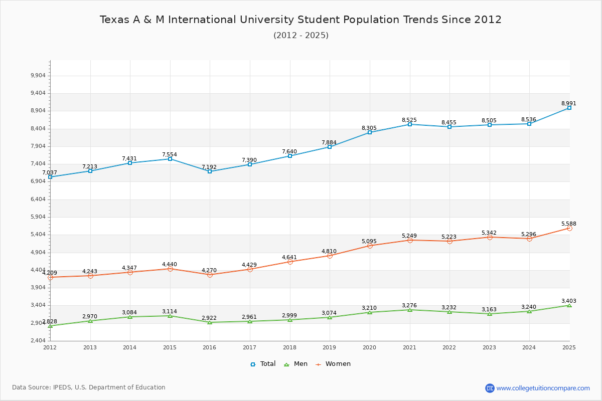 Texas A & M International University Enrollment Trends Chart