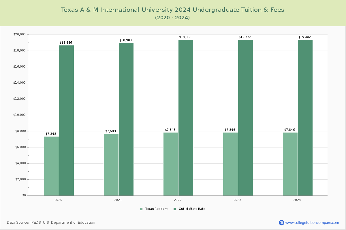 Texas A & M International University - Undergraduate Tuition Chart