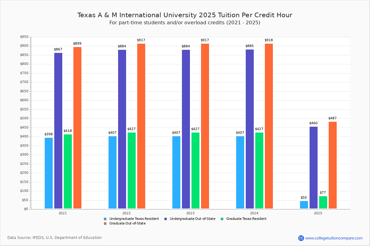Texas A & M International Tuition & Fees, Net Price
