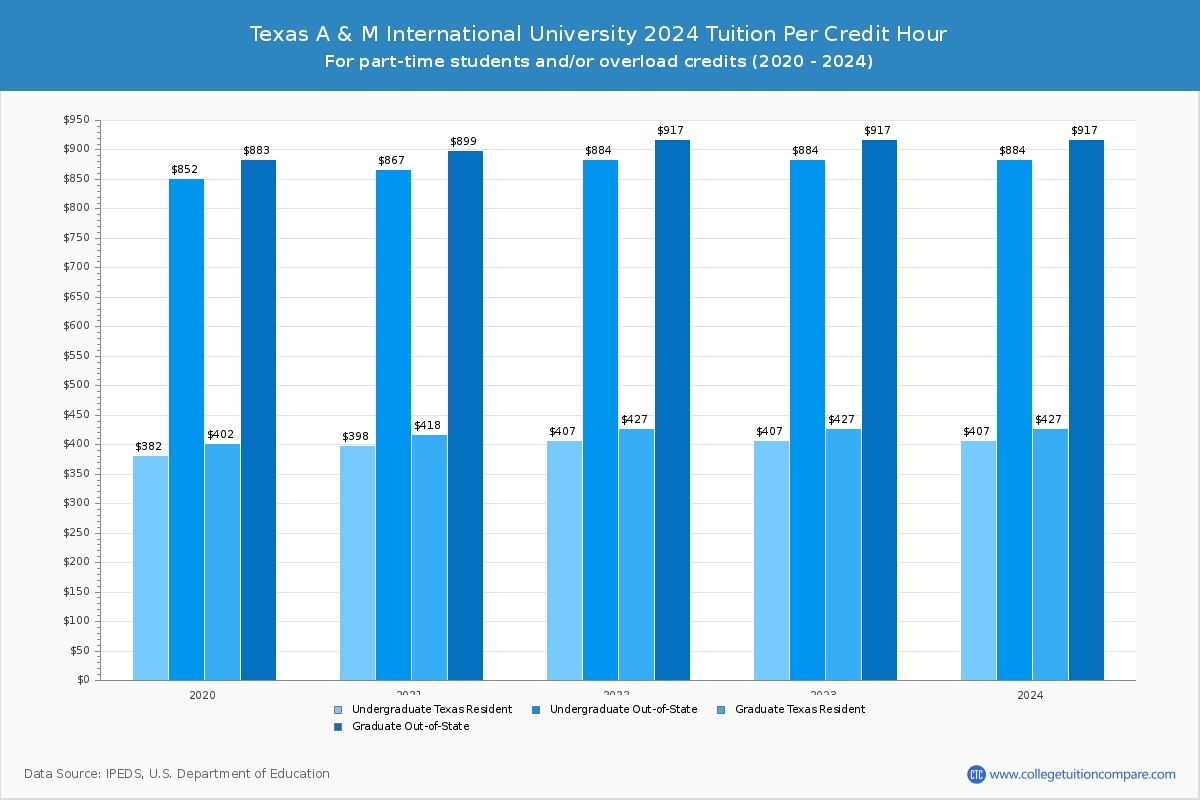 Texas A & M International University - Tuition per Credit Hour