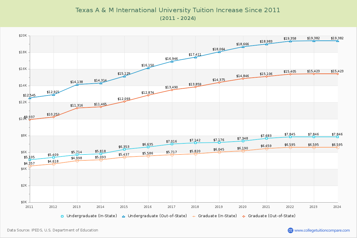 Texas A & M International University Tuition & Fees Changes Chart