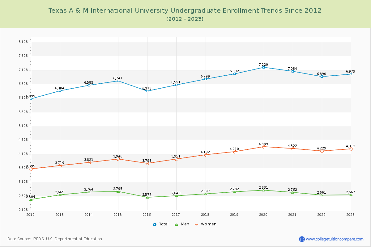 Texas A & M International University Undergraduate Enrollment Trends Chart