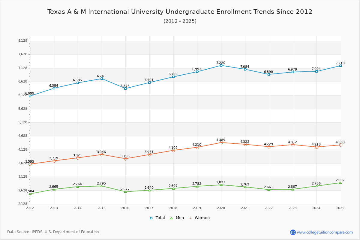 Texas A & M International University Undergraduate Enrollment Trends Chart