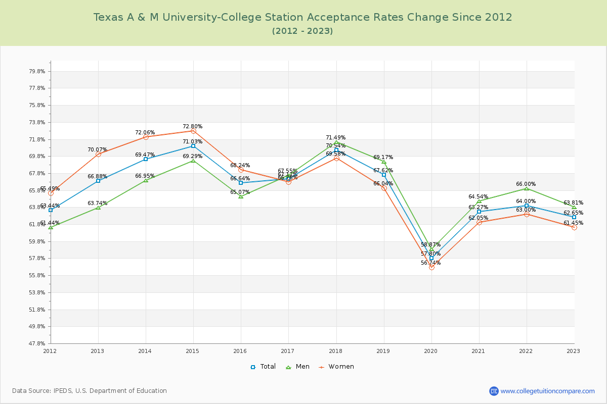 Texas A & M University-College Station Acceptance Rate Changes Chart
