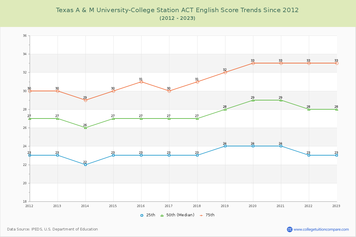 Texas A & M University-College Station ACT English Trends Chart