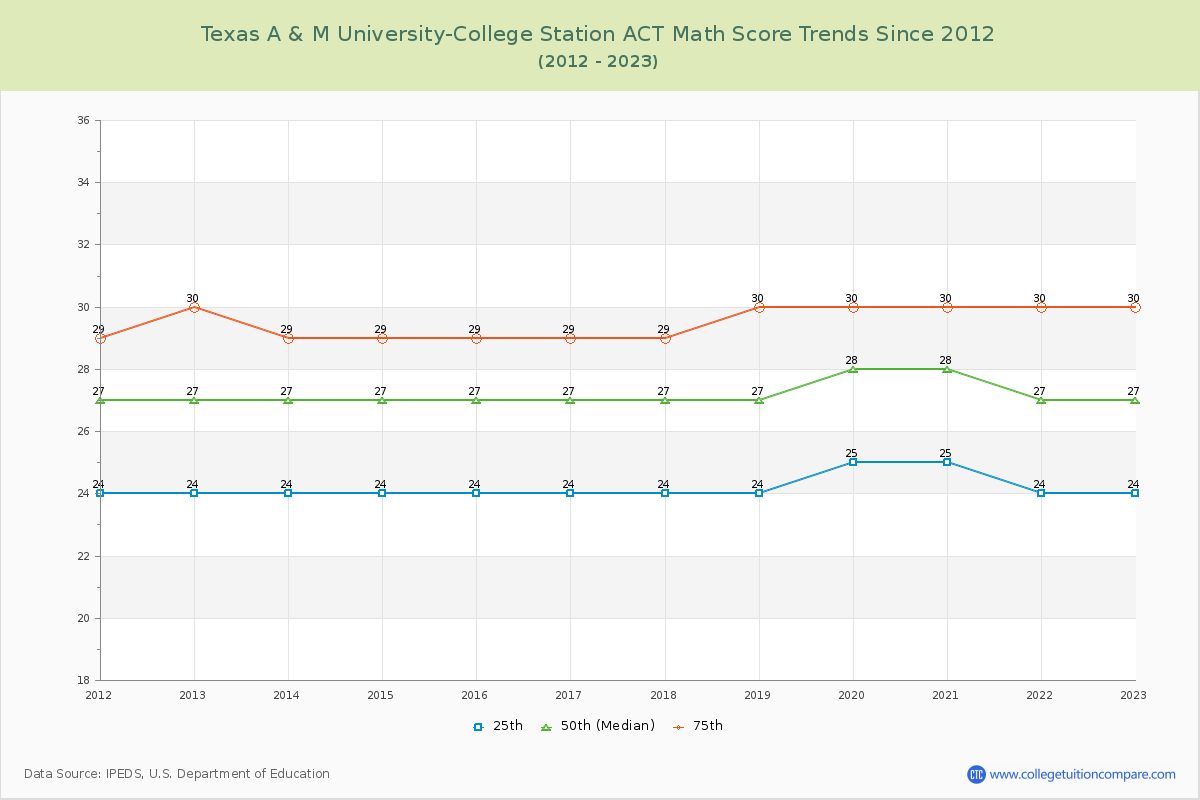 Texas A & M University-College Station ACT Math Score Trends Chart