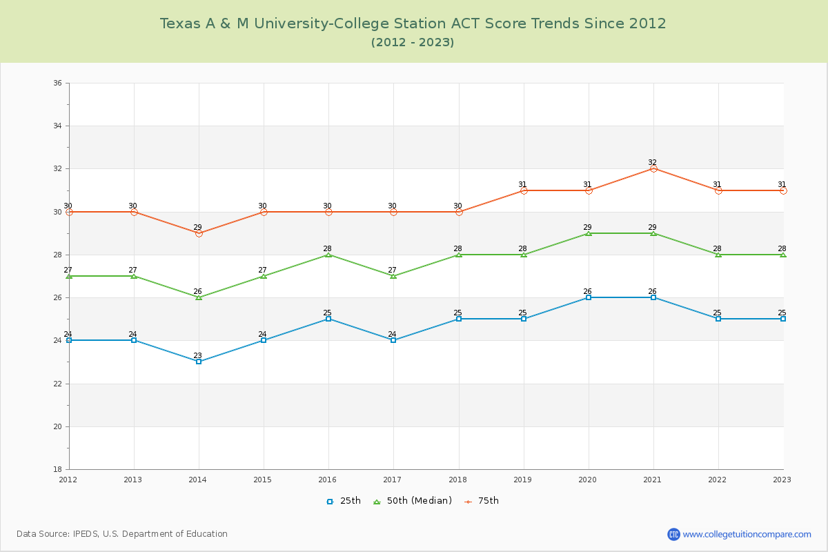 Texas A & M University-College Station ACT Score Trends Chart
