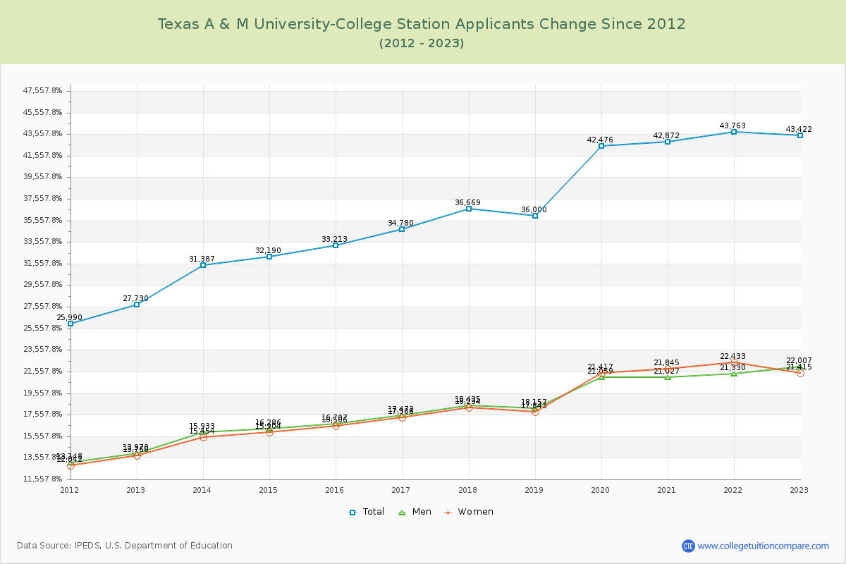 Texas A & M University-College Station Number of Applicants Changes Chart