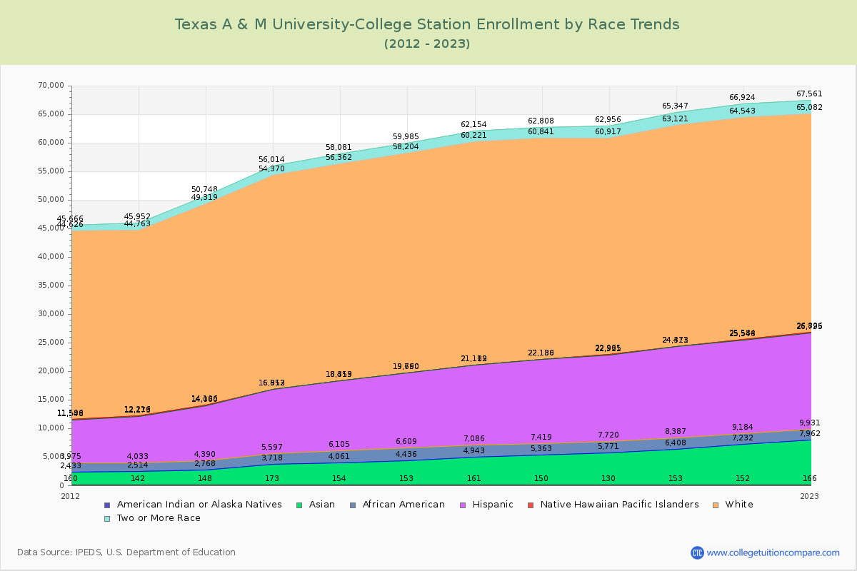Texas A & M University-College Station Enrollment by Race Trends Chart