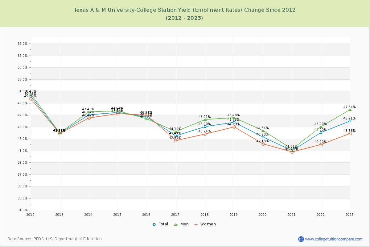 Texas A & M University-College Station Yield (Enrollment Rate) Changes Chart