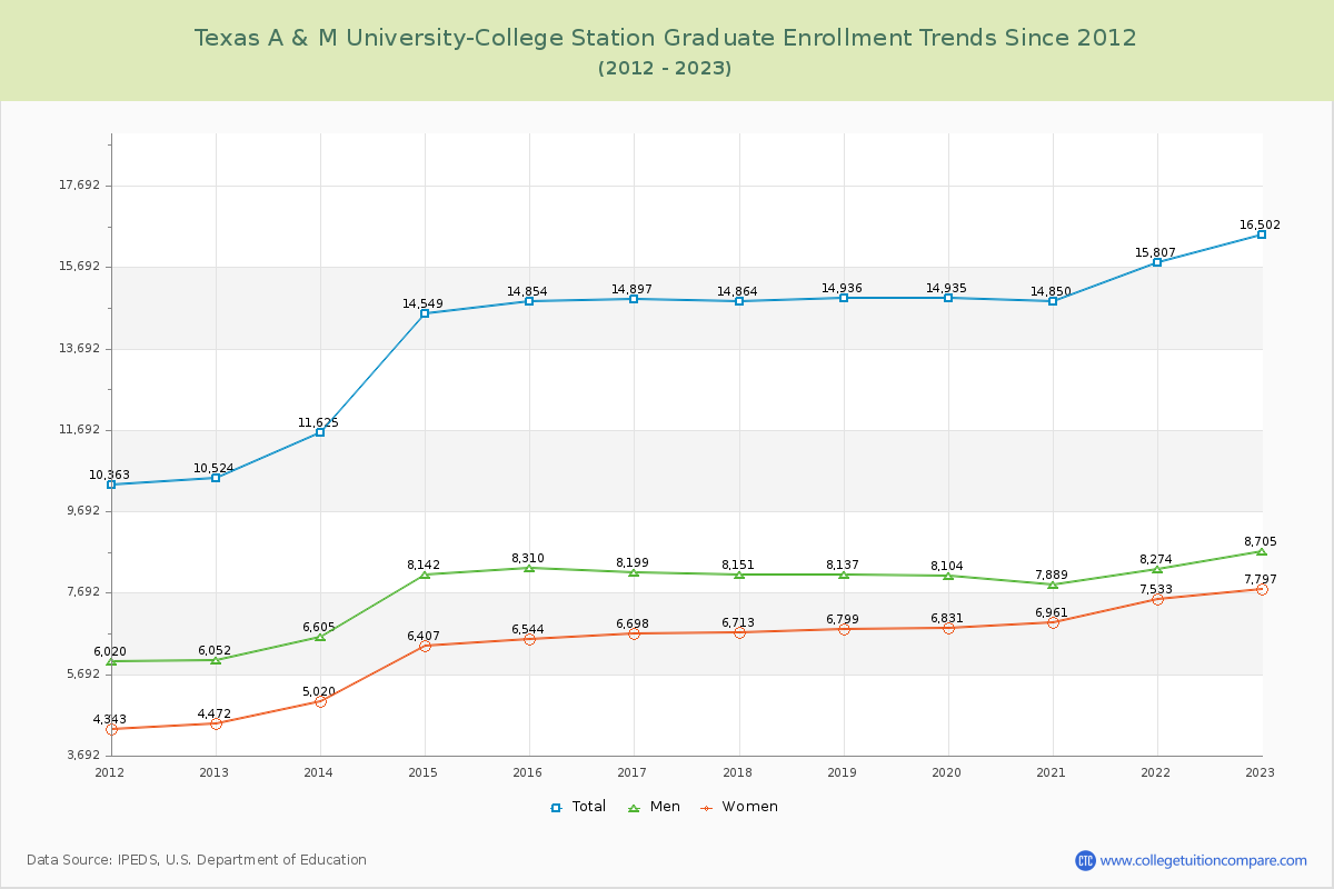 Texas A & M University-College Station Graduate Enrollment Trends Chart