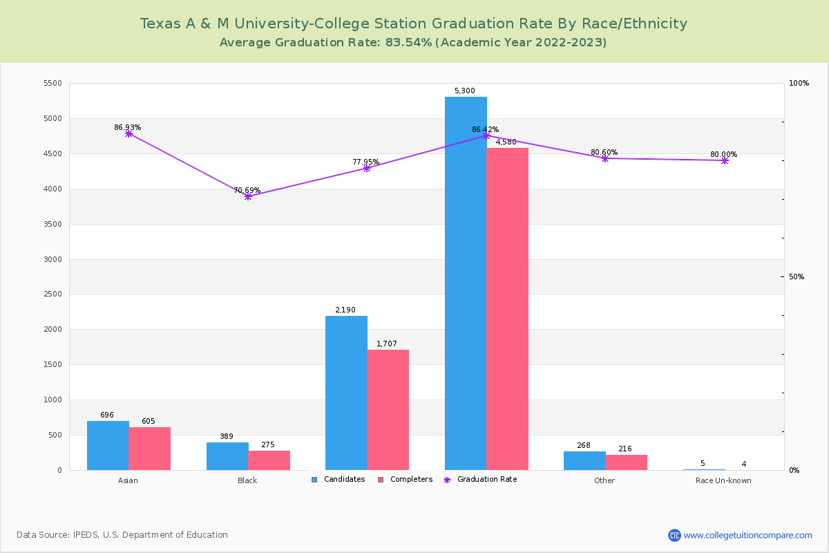Texas A & M University-College Station graduate rate by race