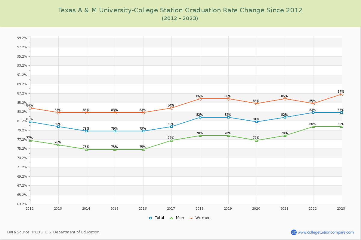 Texas A & M University-College Station Graduation Rate Changes Chart