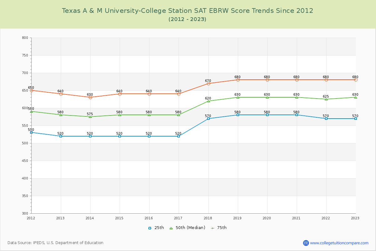 Texas A & M University-College Station SAT EBRW (Evidence-Based Reading and Writing) Trends Chart