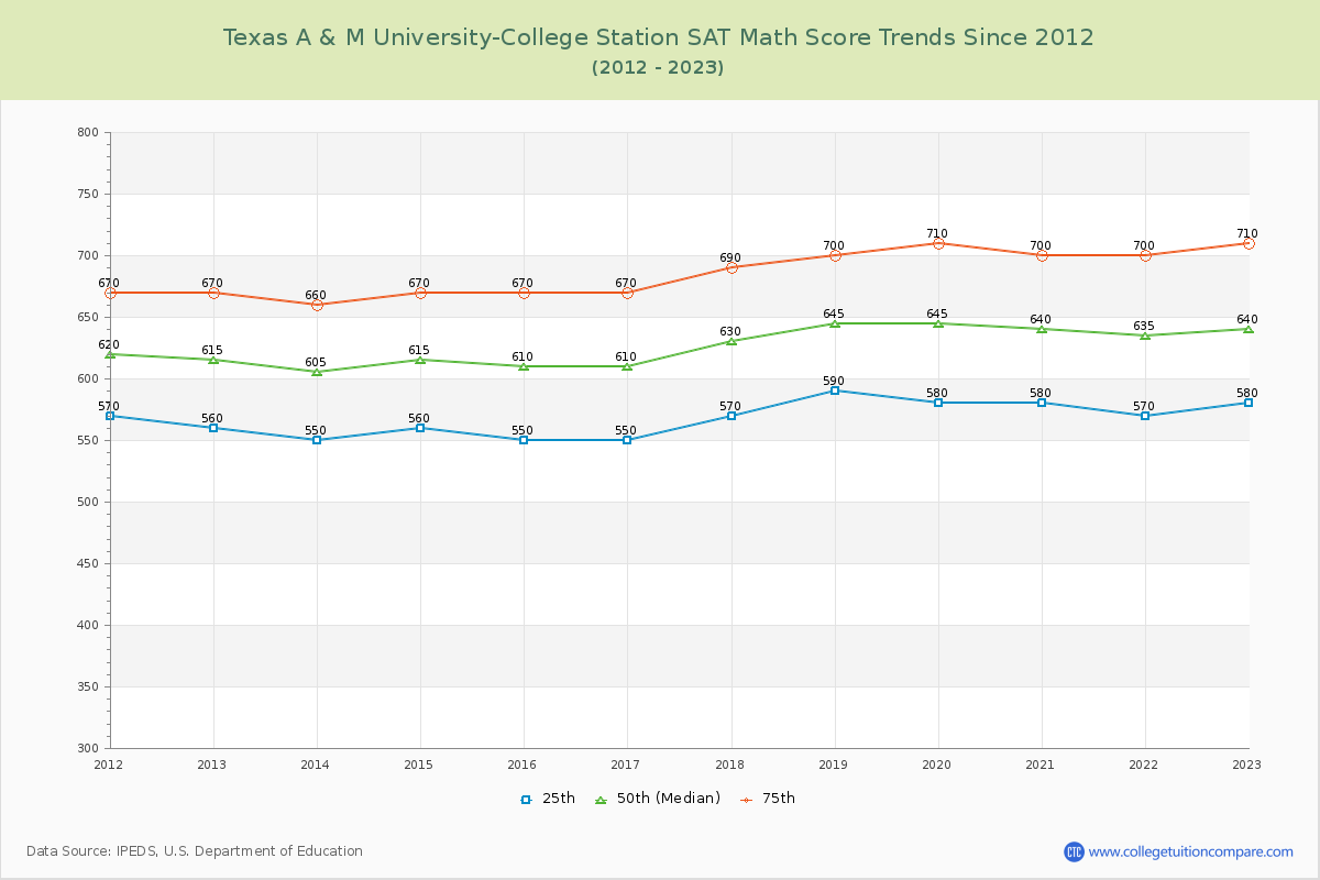 Texas A & M University-College Station SAT Math Score Trends Chart