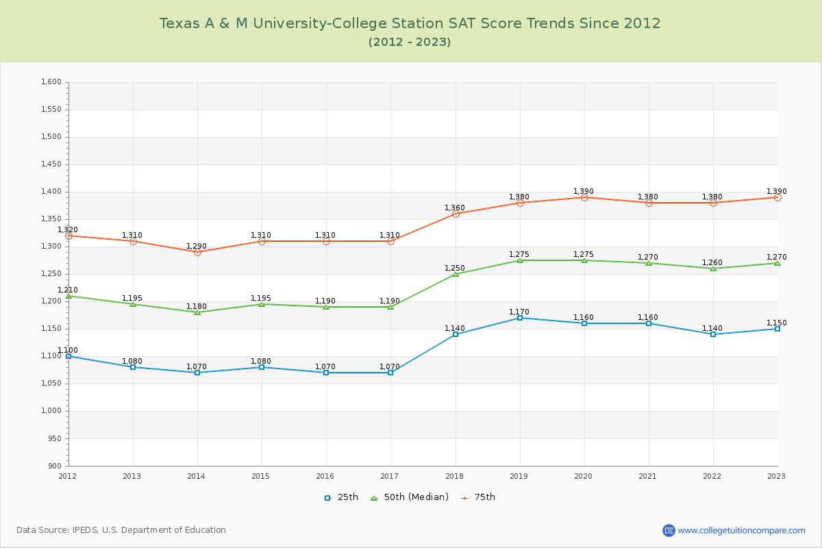 Texas A & M University-College Station SAT Score Trends Chart